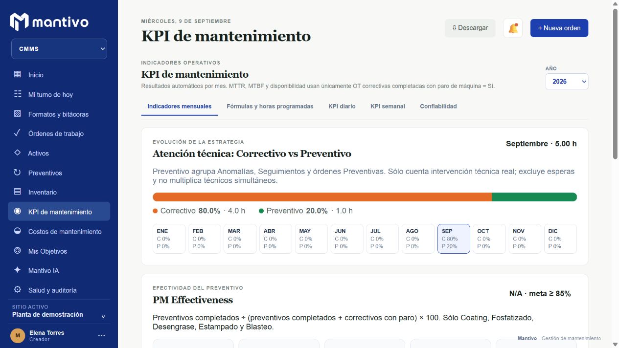 Distribución del tiempo de intervención correctiva y preventiva por mes. Los valores mostrados pertenecen únicamente al ejemplo.