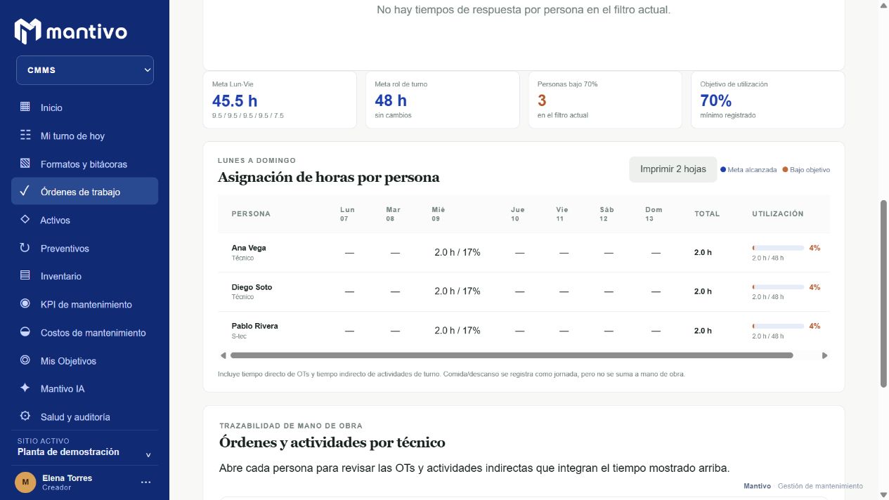 Horas registradas por técnico y día, con acceso al detalle de las órdenes y actividades que integran cada total.